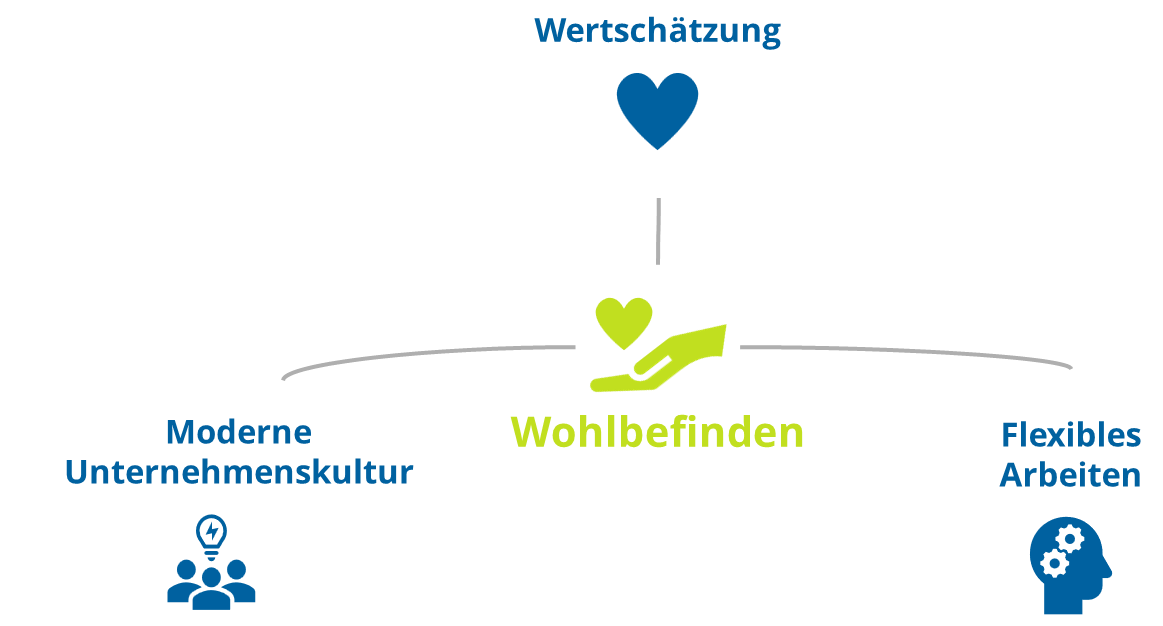 Bild: Wohlbefinden Arbeitskraft