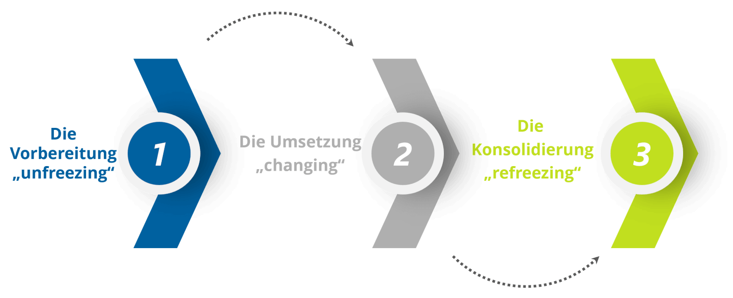 Bild: Die 3 Phasen des Change-Managements
