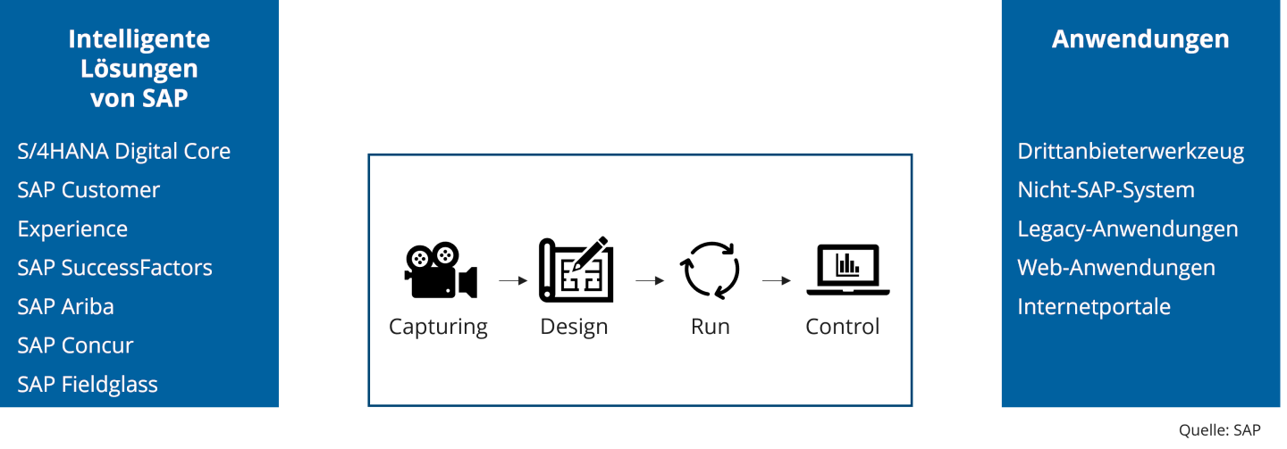 SAP Business Technology Platform - Rewion
