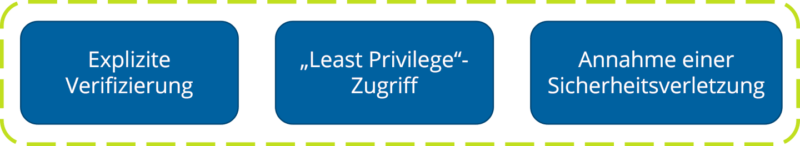 Zero Trust Grafik
