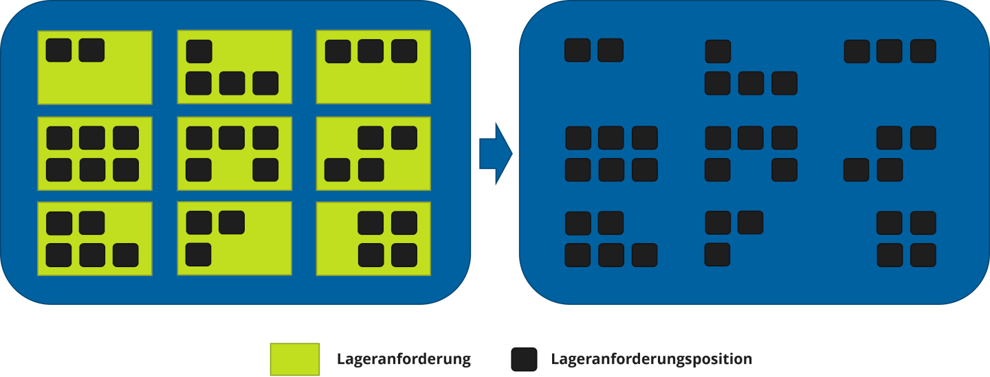 Lageranforderung zu Lageranforderungsposition in SAP EWM- Rewion