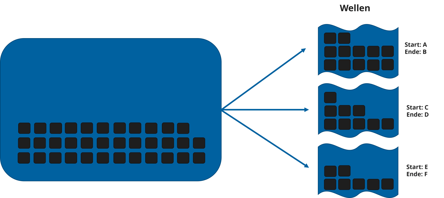 Wave Management - Arbeitsmengen werden in SAP EWM Wellen genannt