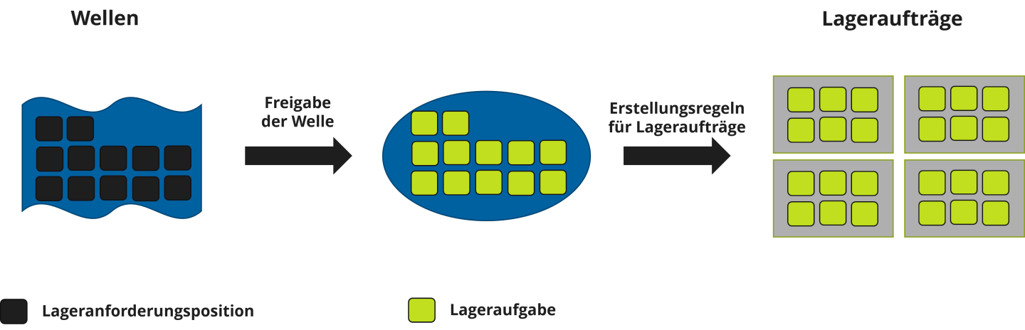 Wave Management - Wellen werden zu Lageraufträge