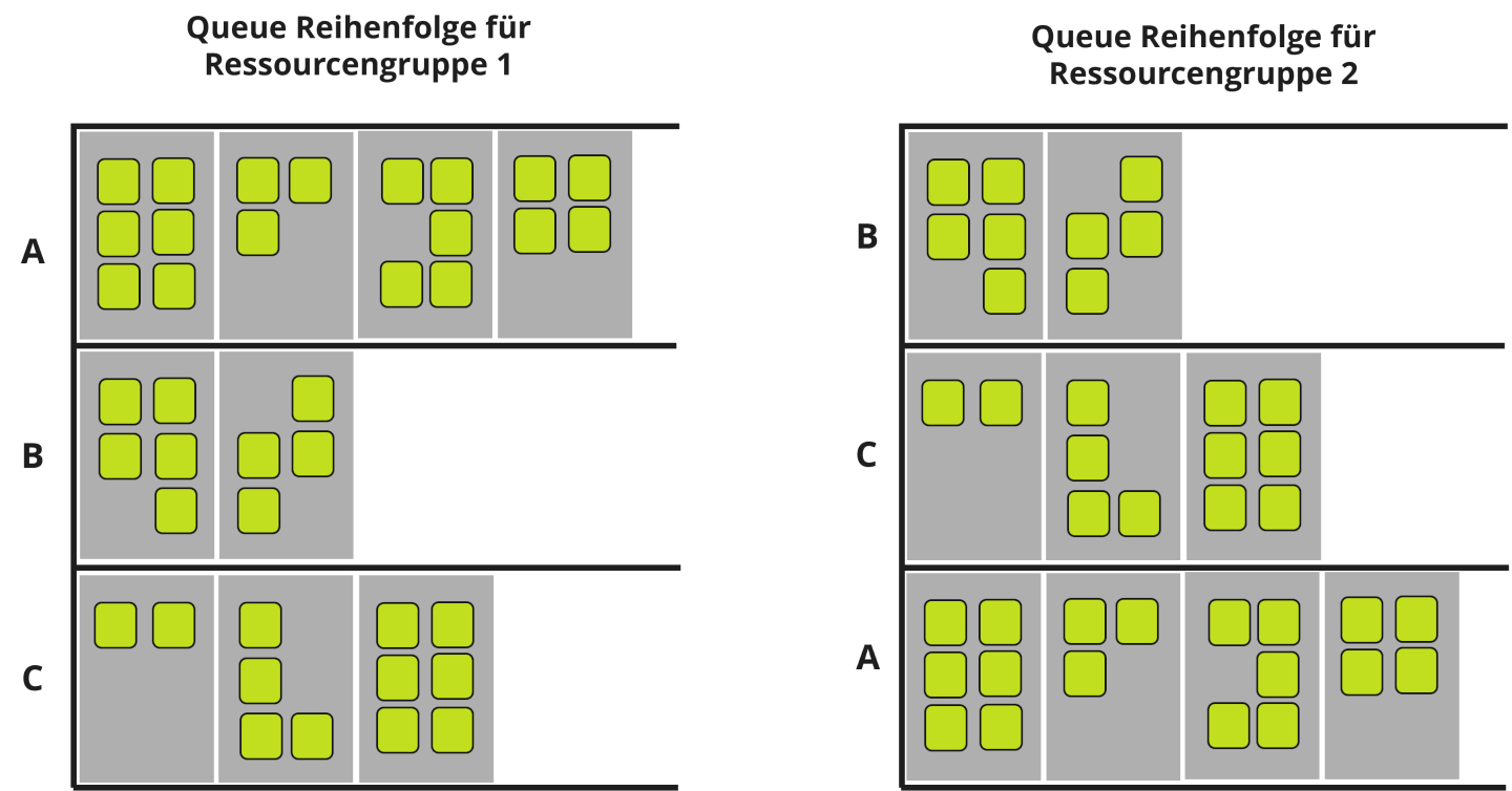 SAP EWM Ressourcenmanagment - Queues werden in eine oder mehrere Reihenfolgen gebracht.