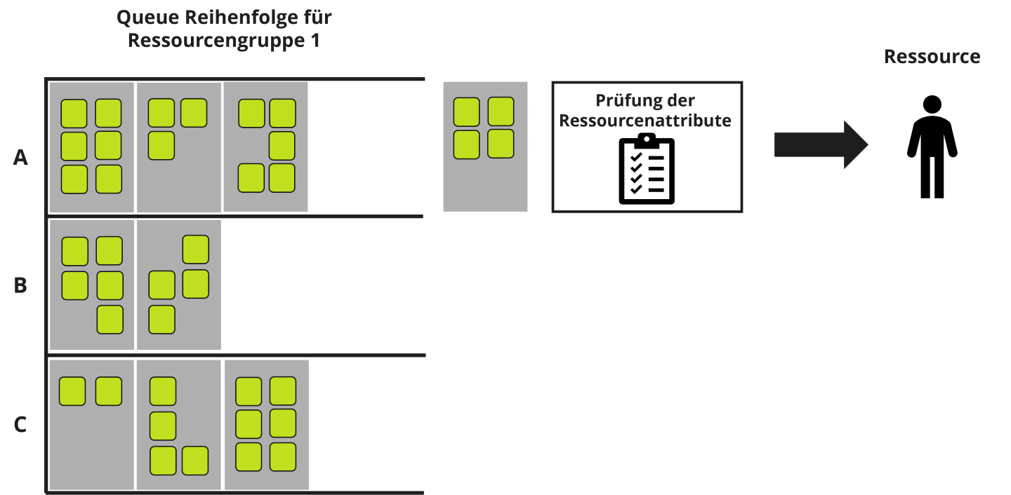 SAP EWM Ressourcenmanagement - Queue Reihenfolge für Ressourcengruppen