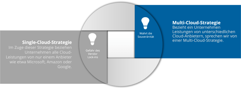 Überblick Cloud Strategien