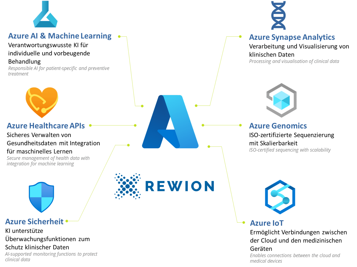 Übersicht über Microsoft Azure Lösungen im Gesundheitswesen. Enthält Azure AI und Machine Learning, Azure Healthcare APIs, Azure Sicherheit, Azure Analytics, Azure Genomics, Azure IoT.