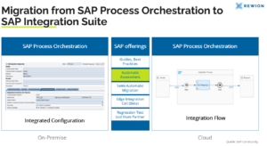 Übersicht: Migration nach SAP Integration Suite Rewion