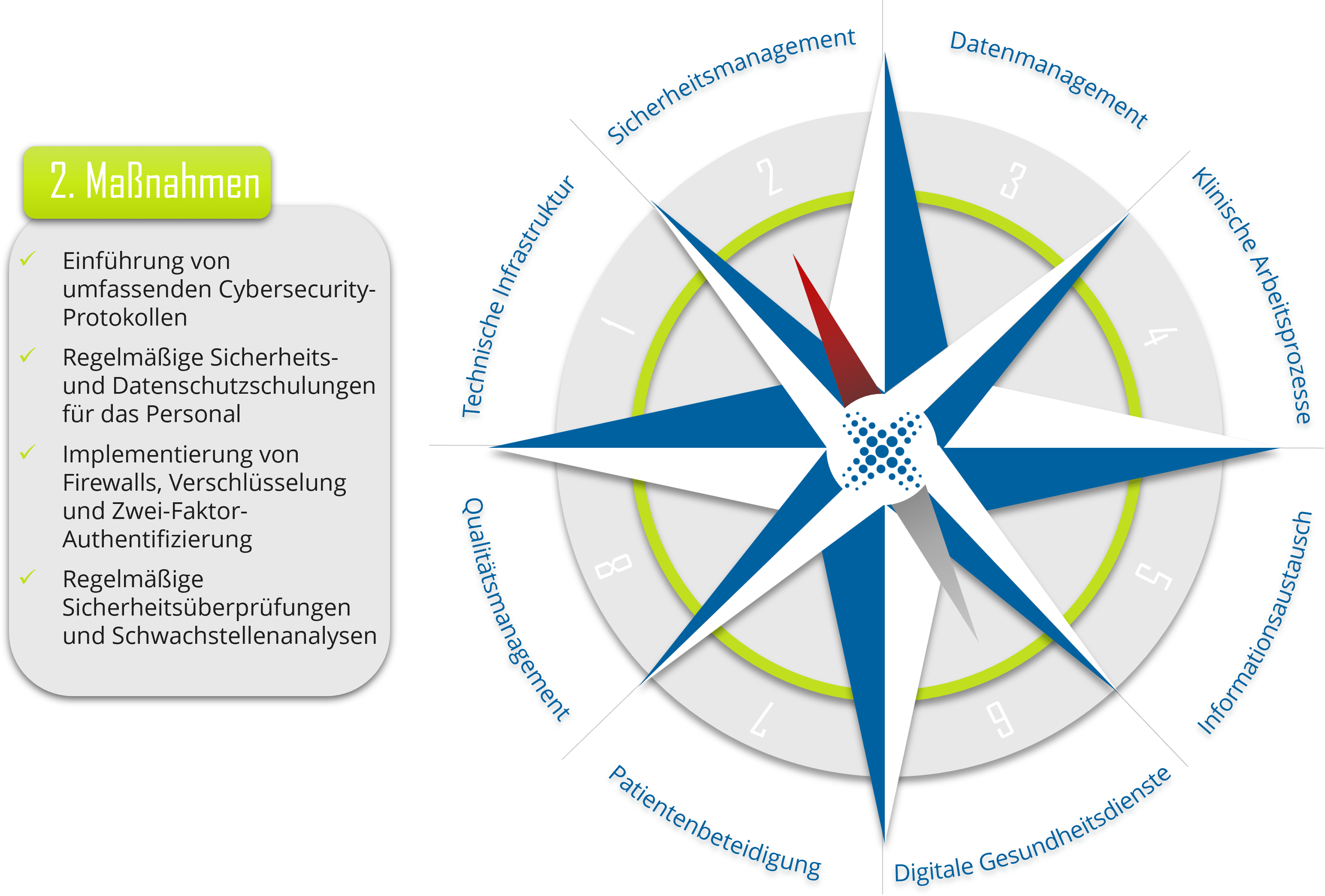 Grafik zum Sicherheitsmanagement des Rewion Digitalkompass mit Maßnahmen zur Cybersicherheit, darunter Protokolle, Schulungen, Firewalls und Sicherheitsüberprüfungen