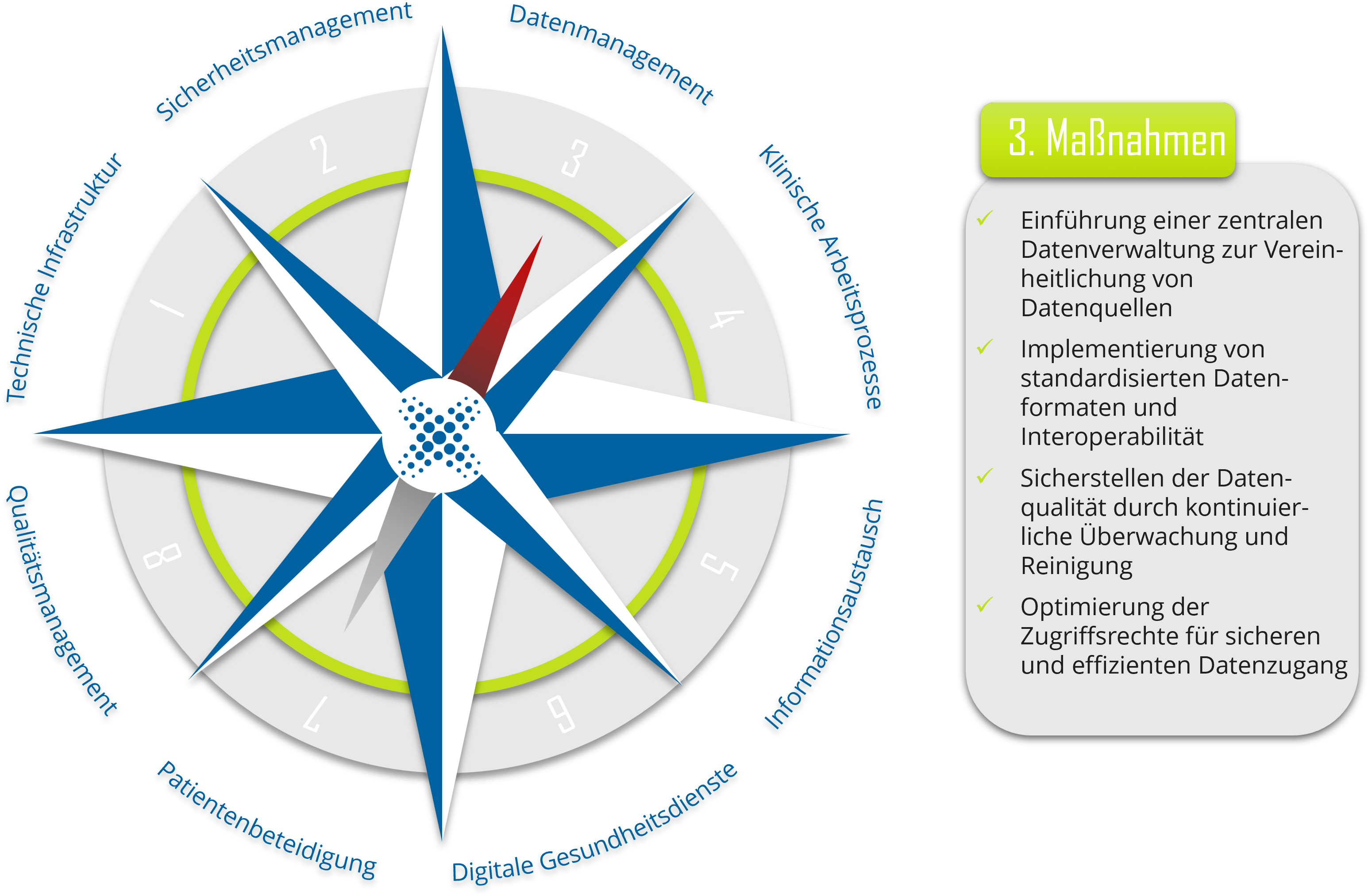 Grafik zum Datenmanagement des Rewion Digitalkompass mit Maßnahmen wie Einführung zentraler Datenverwaltung, Sicherstellung der Datenqualität und Zugriffsrechte.