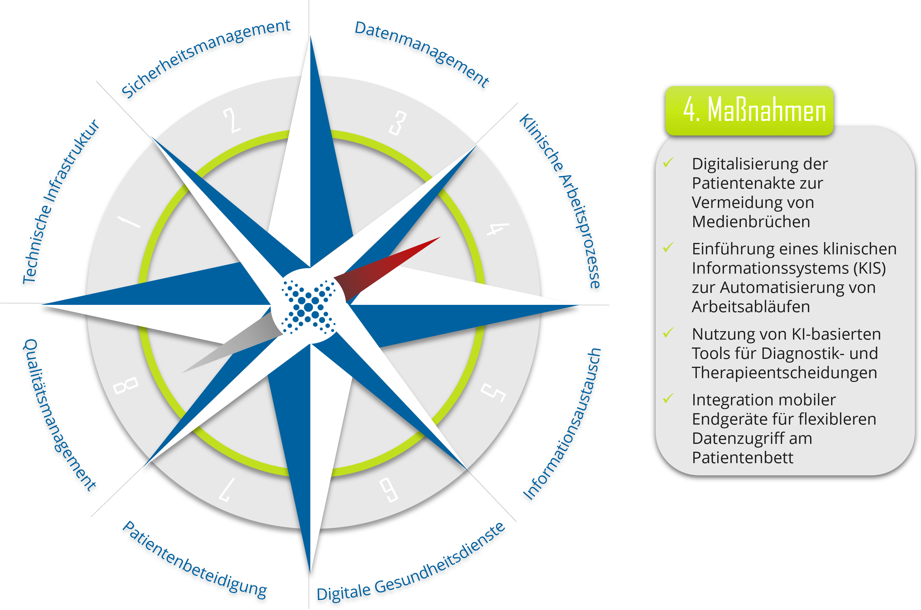 Grafik zu Klinischen Arbeitsprozessen des Rewion Digitalkompass mit Maßnahmen wie Digitalisierung von Patientenakten und Einführung von KI-basierten Tools