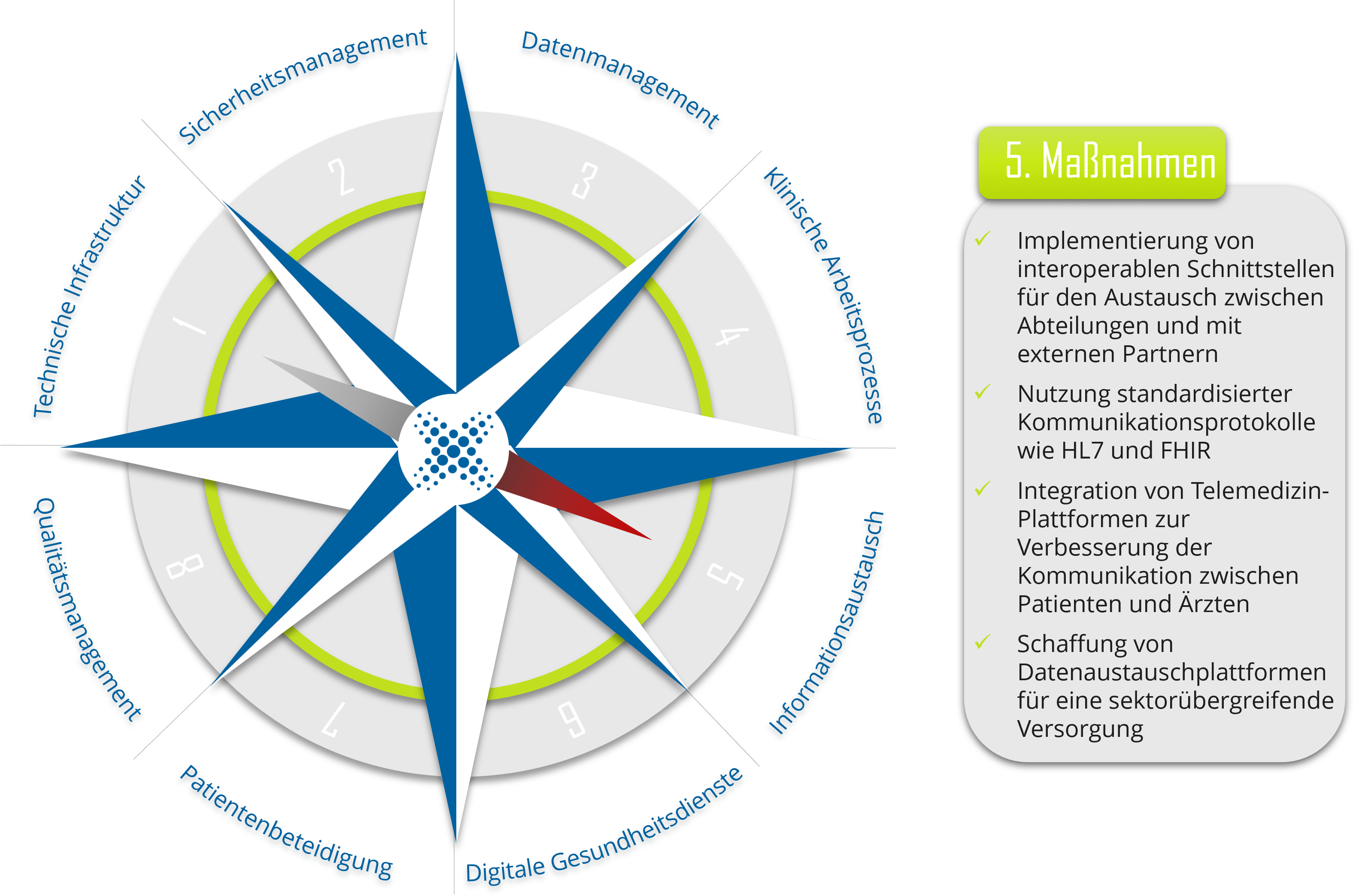 Grafik zum Datenaustausch des Rewion Digitalkompass mit Maßnahmen zur Implementierung von interoperablen Schnittstellen und telemedizinischen Plattformen.