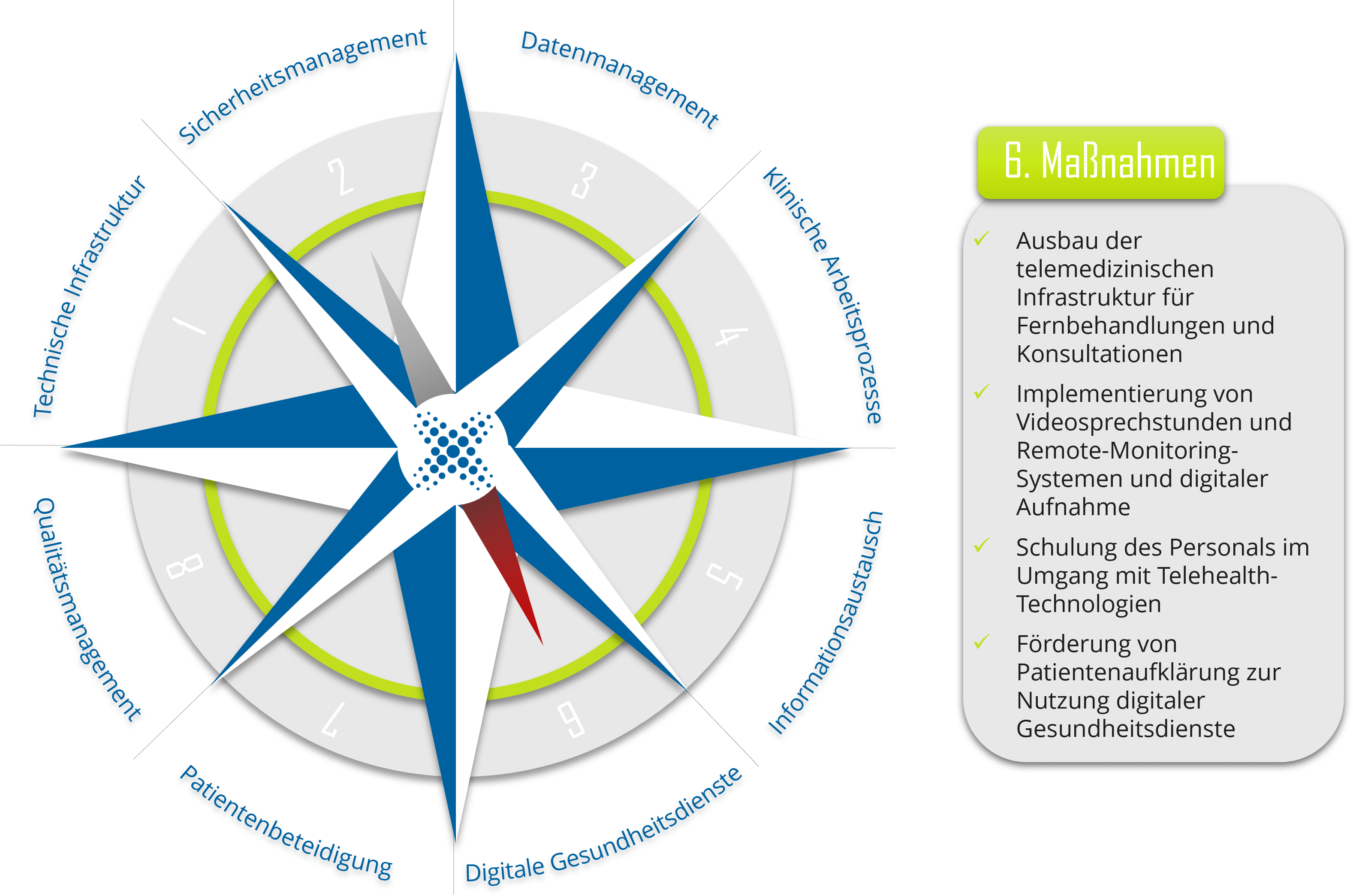 Grafik zur Telemedizin des Rewion Digitalkompass mit Maßnahmen wie Ausbau der telemedizinischen Infrastruktur und Implementierung von Videosprechstunden.