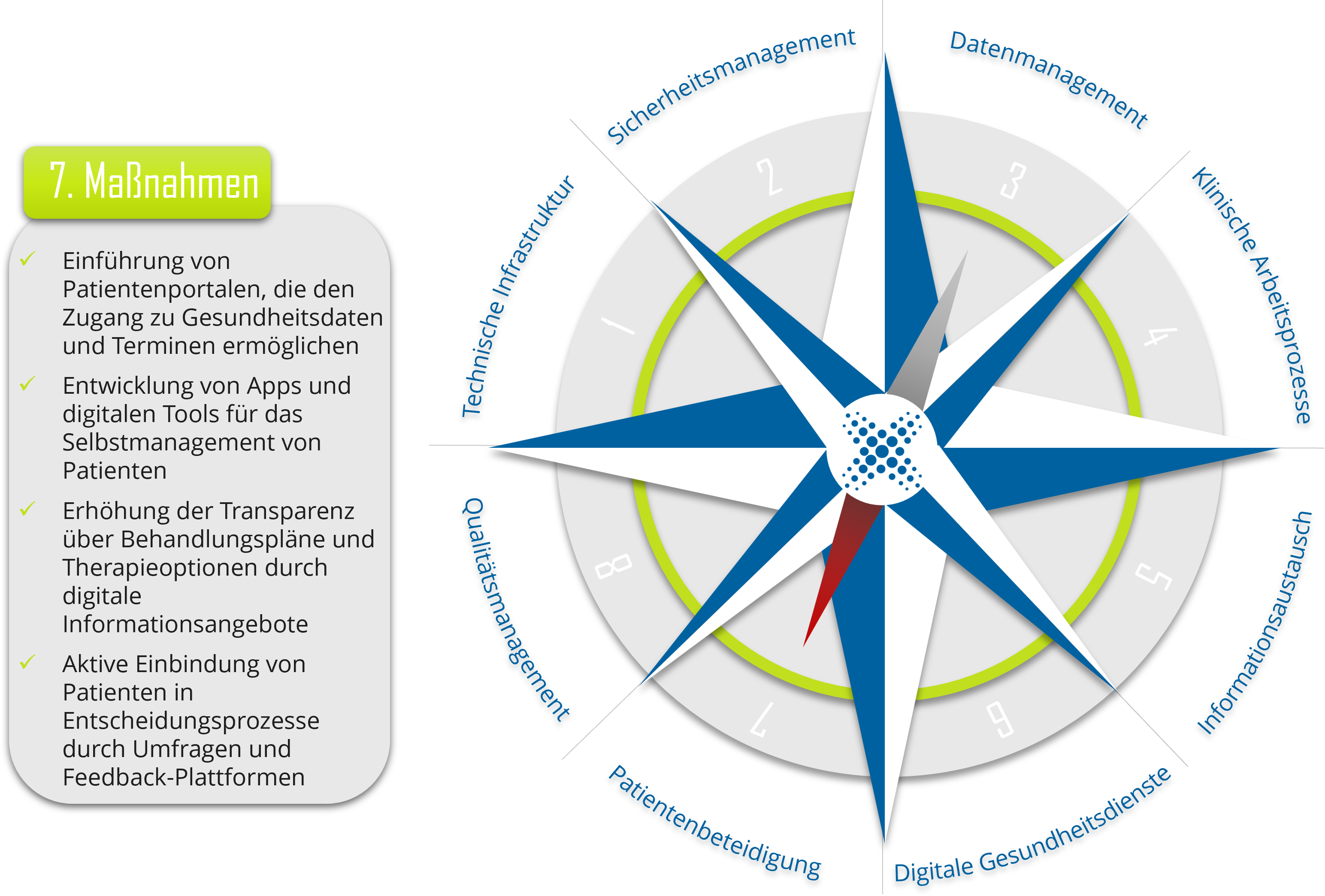 Grafik zur Patientenbeteiligung des Rewion Digitalkompass mit Maßnahmen zur Einführung von Patientenportalen und Entwicklung digitaler Tools für das Selbstmanagement