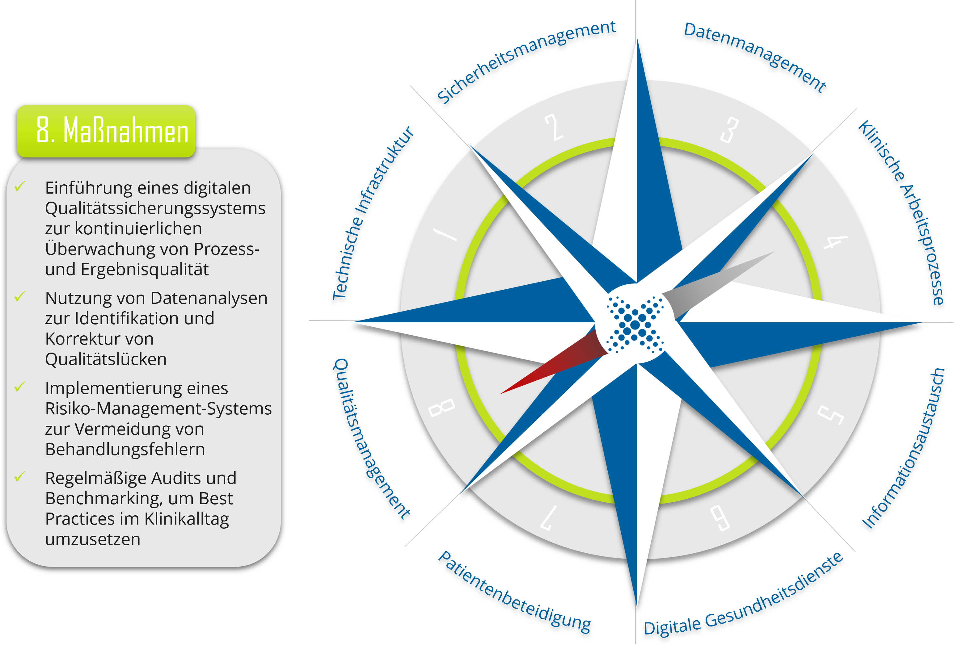 Grafik zum Qualitätsmanagement des Rewion Digitalkompass mit Maßnahmen zur Einführung eines digitalen Qualitätssicherungssystems und regelmäßigen Audits.