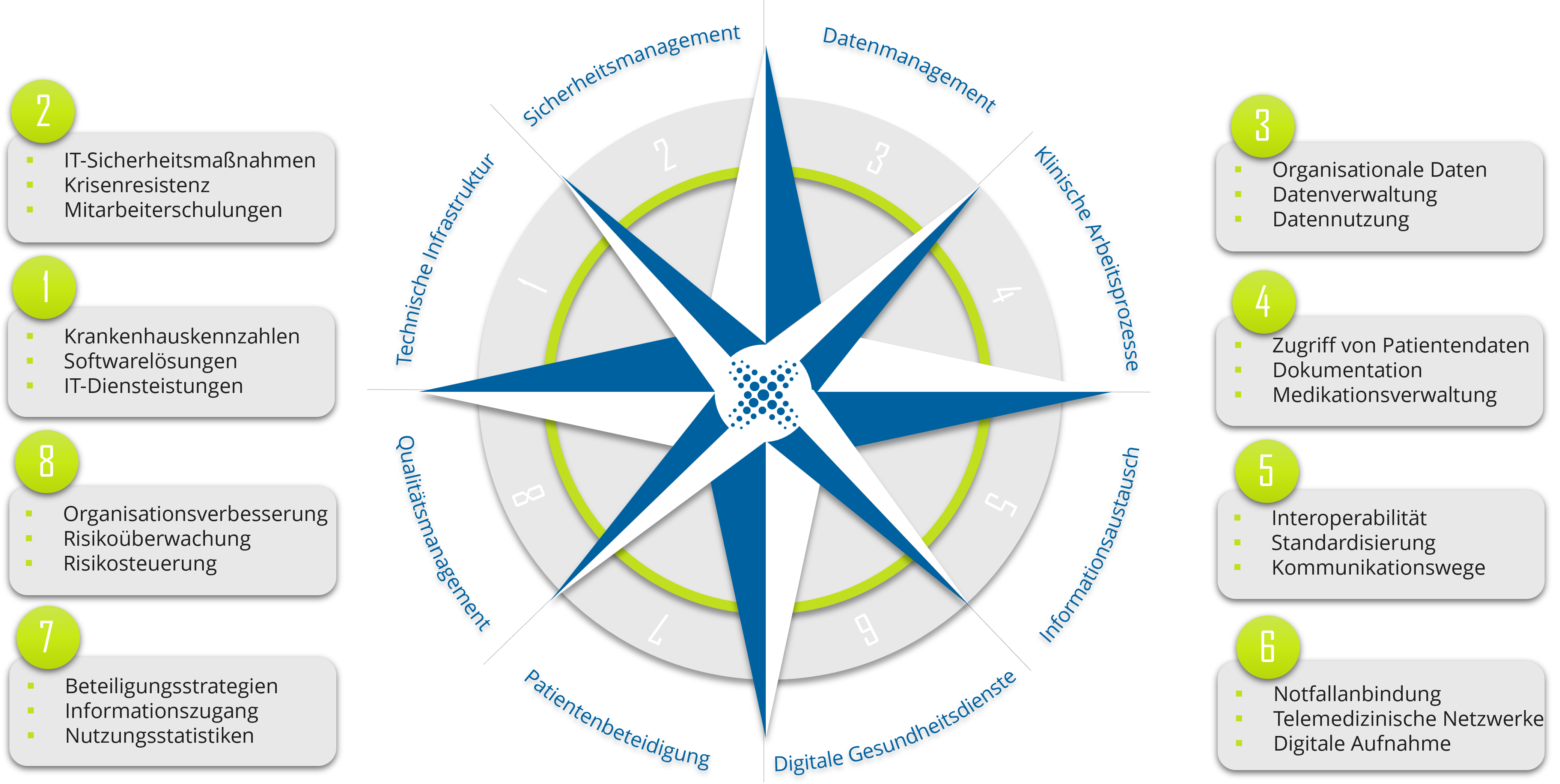 Der Rewion Digitalkompass zeigt eine stilisierte Kompassgrafik mit acht Hauptbereichen für die digitale Transformation in Krankenhäusern. Die Bereiche sind: Technische Infrastruktur, Sicherheitsmanagement, Datenmanagement, Klinische Arbeitsprozesse, Informationsaustausch, Digitale Gesundheitsdienste, Patientenbeteiligung und Qualitätsmanagement. Jeder Bereich wird durch eine Beschriftung am Rand der Kompassspitzen dargestellt.