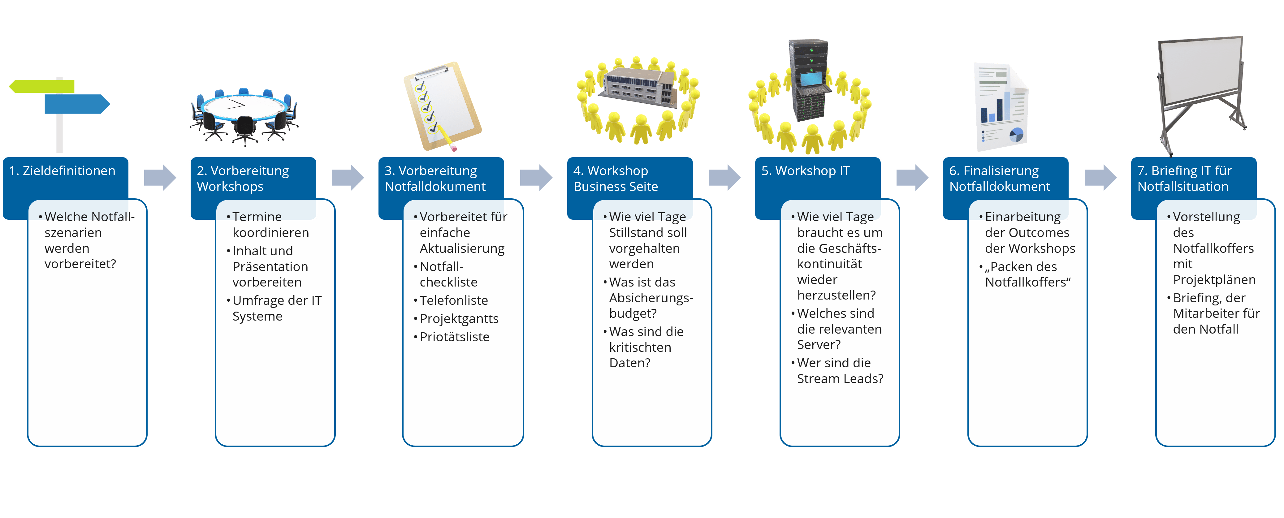 Das Bild zeigt die Schritte zur Erstellung eines Notfallkoffers für die Cyber Incident Response. Die Abfolge beginnt mit der Zieldefinition der Notfallszenarien, gefolgt von der Vorbereitung von Workshops zur Abstimmung und Informationssammlung. Danach erfolgt die Erstellung eines Notfalldokuments mit wichtigen Ressourcen wie Checklisten und Kontaktlisten. Es schließen sich Workshops für die Business- und IT-Seite an, um Wiederherstellungsziele, Absicherungsbudgets und relevante Systeme zu klären. Nach der Finalisierung des Notfalldokuments werden die Ergebnisse zusammengetragen und das IT-Team wird in einem abschließenden Briefing auf Notfallsituationen vorbereitet.