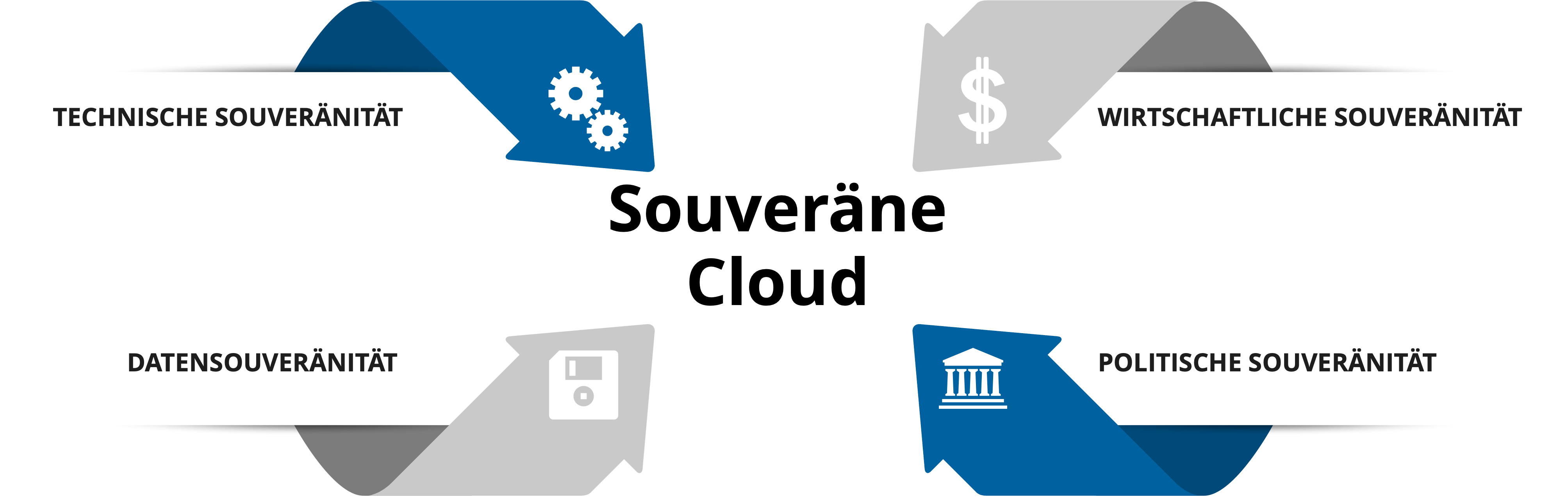 Souveränität in der Cloud Grafik