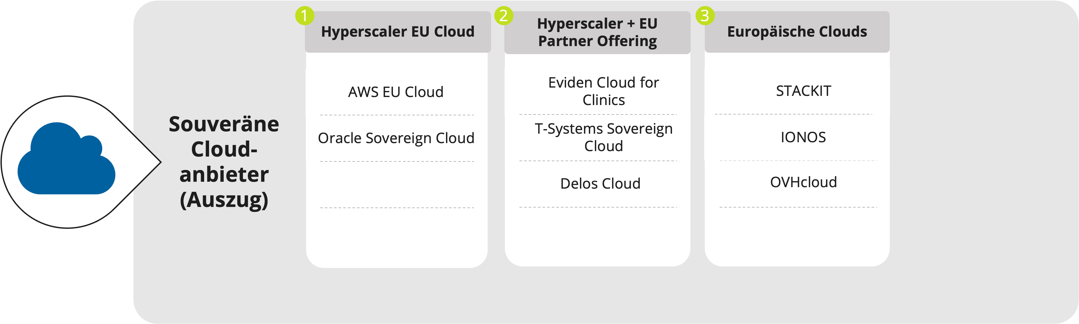 Grafik Souveräne Cloudanbieter