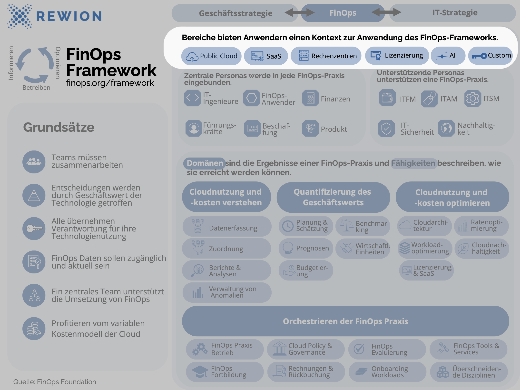 FinOps Framework Bereiche