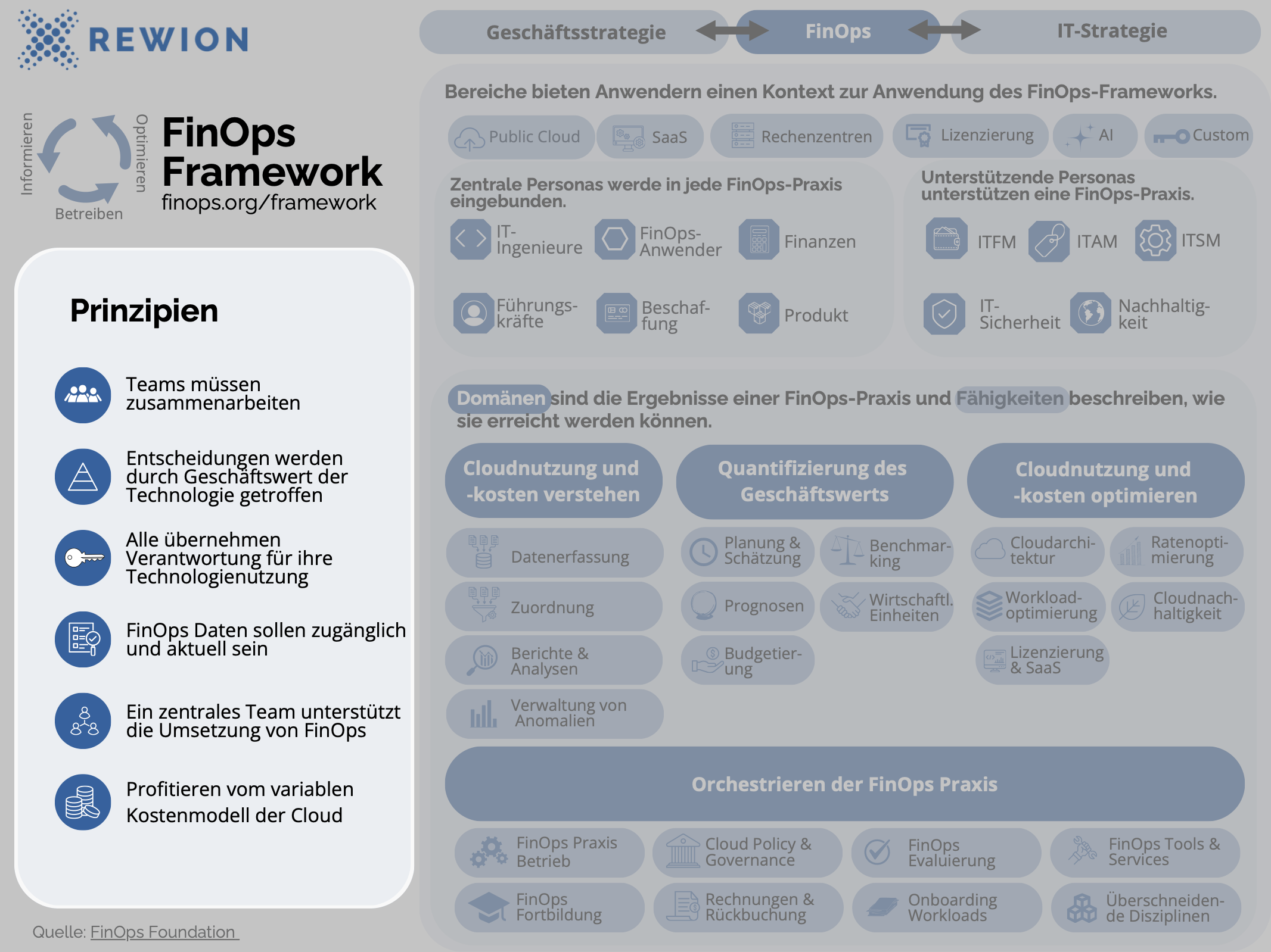 FinOps Framework Prinzipien