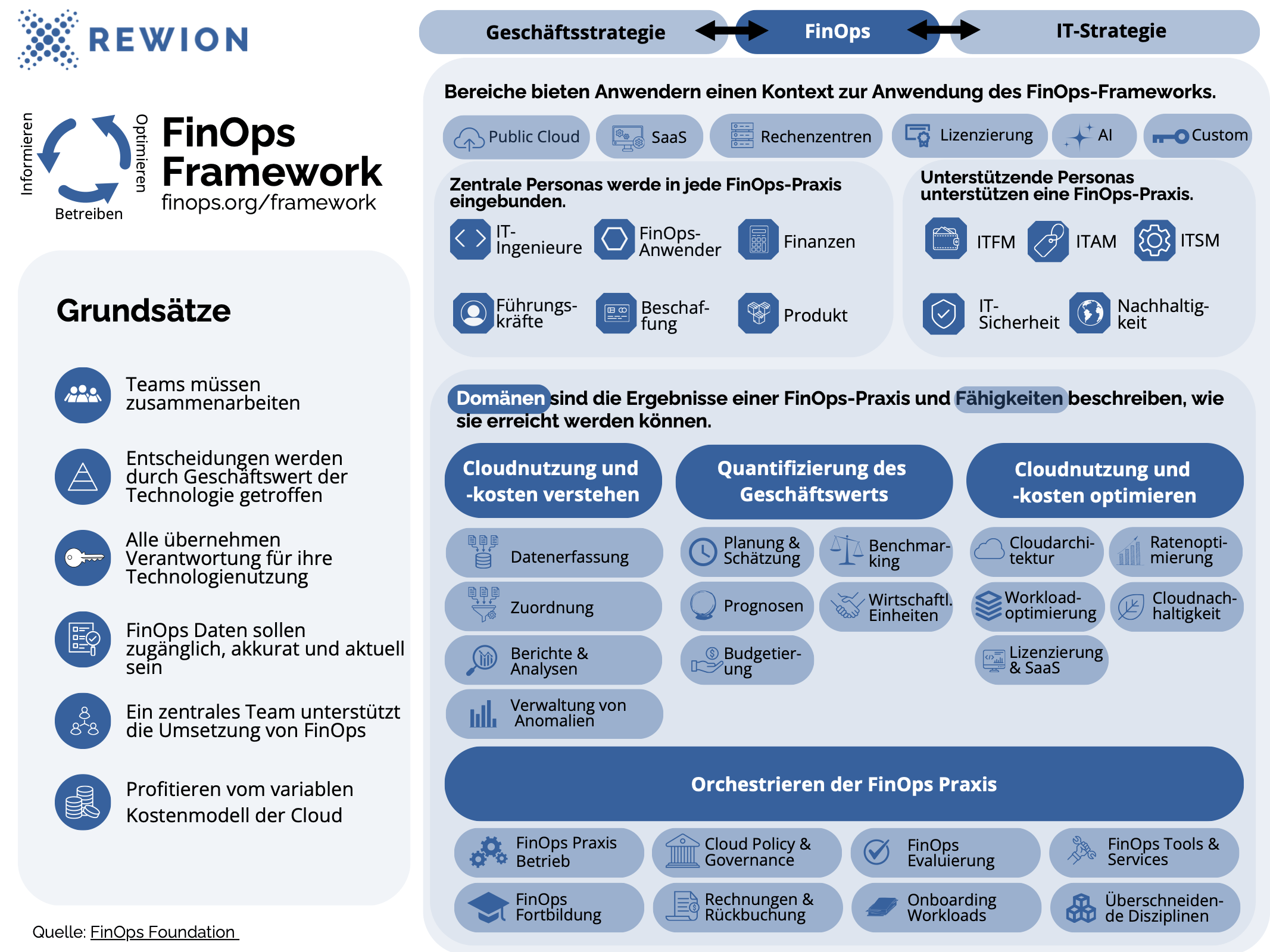 FinOps Framework Übersicht