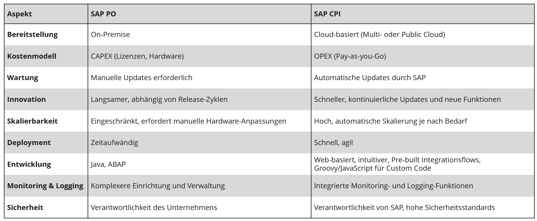 Tabelle Vergleich SAP CPI und SAP PO
