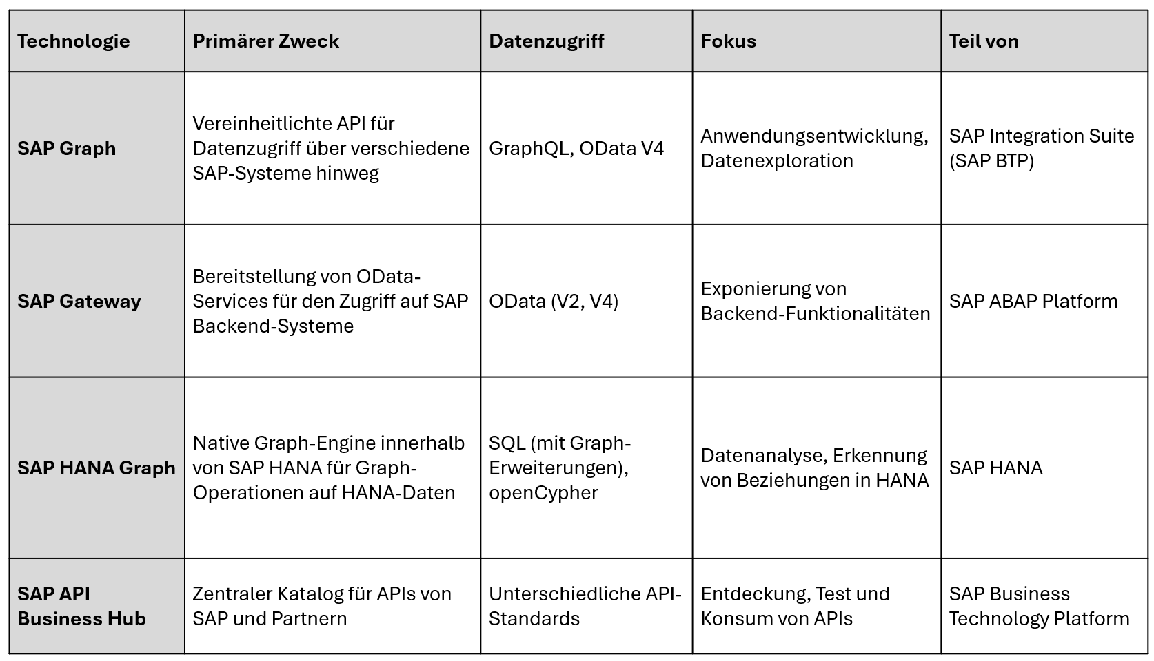 Vergleich SAP Graph mit anderen SAP Technologien