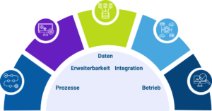 Die fünf Säulen des SAP Clean Core Ansatz: Prozesse, Erweiterungen, Daten, Integration, Betrieb
