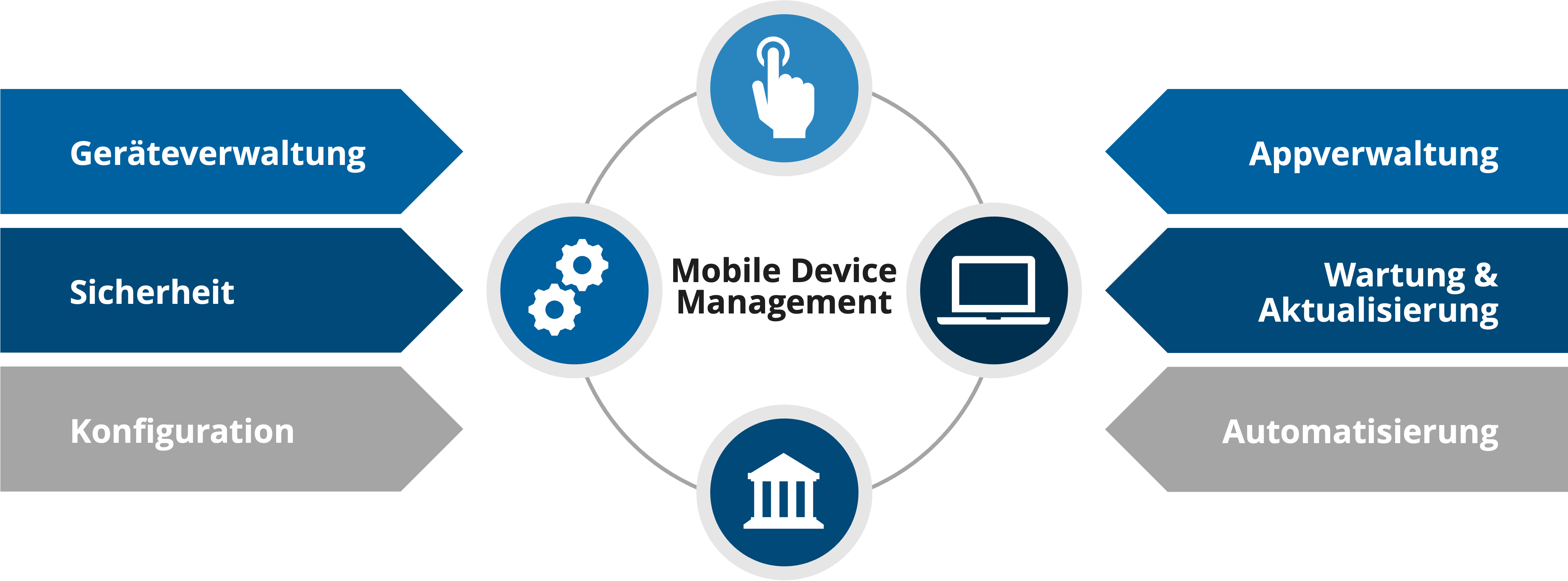 Grafik Mobile Device Management Überblick