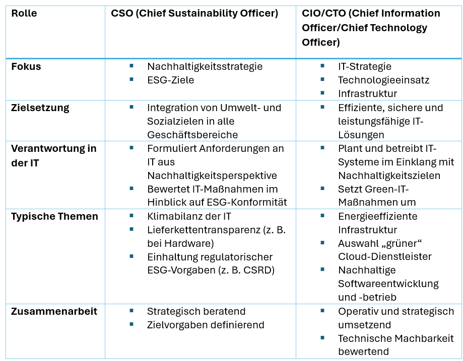 Tabelle Rolle des Chief Sustainability Officers in der IT Governance