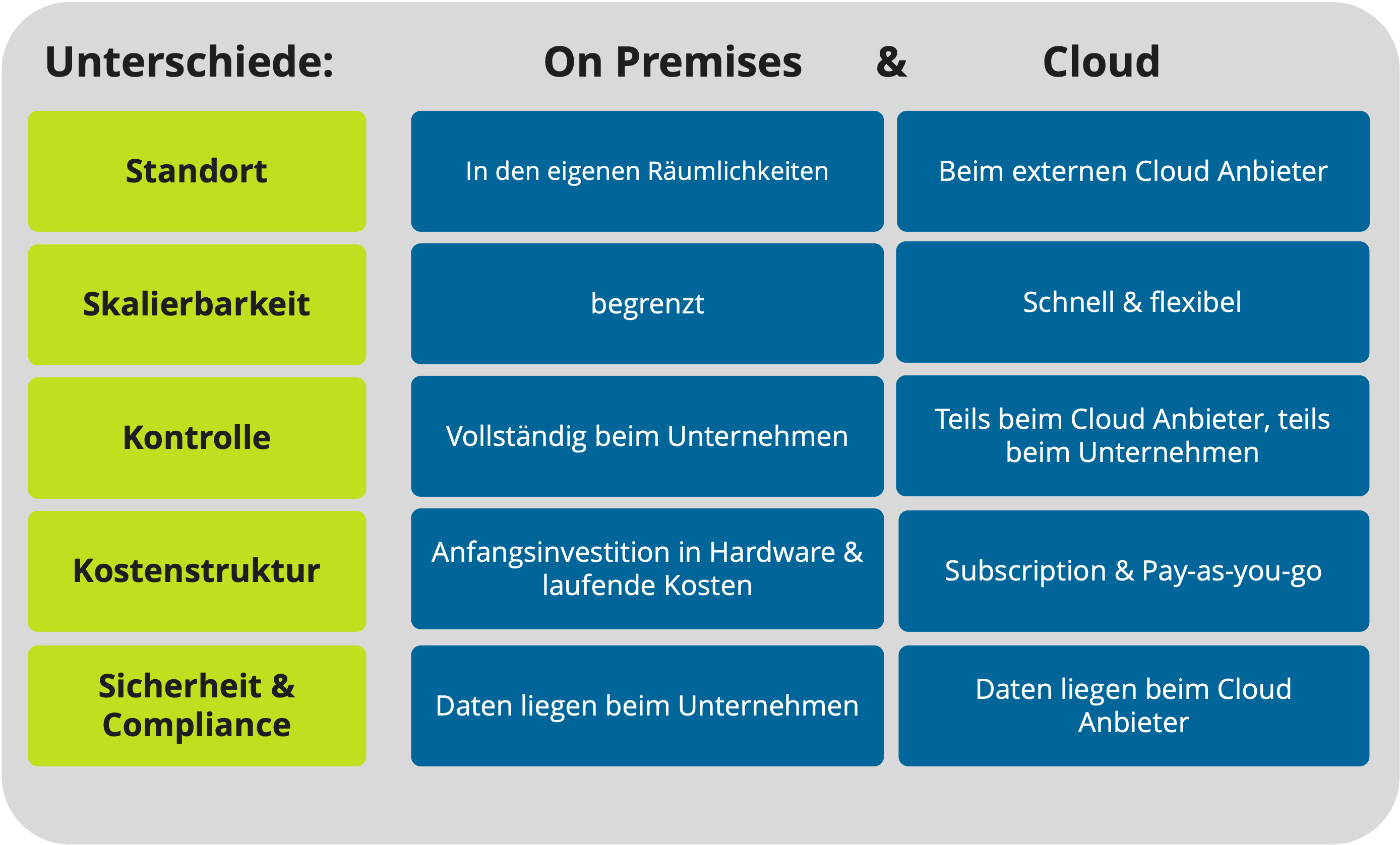 Unterschiede On Premises und Cloud Übersicht