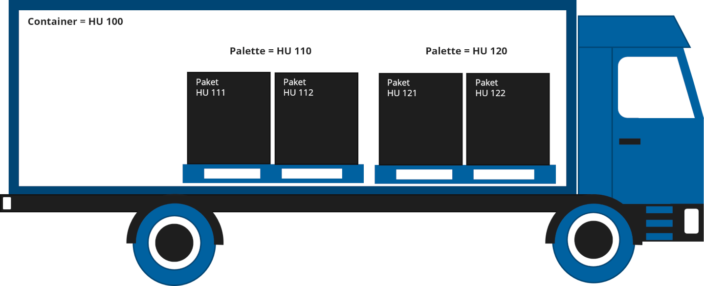 Handling Unit Management - Rewion