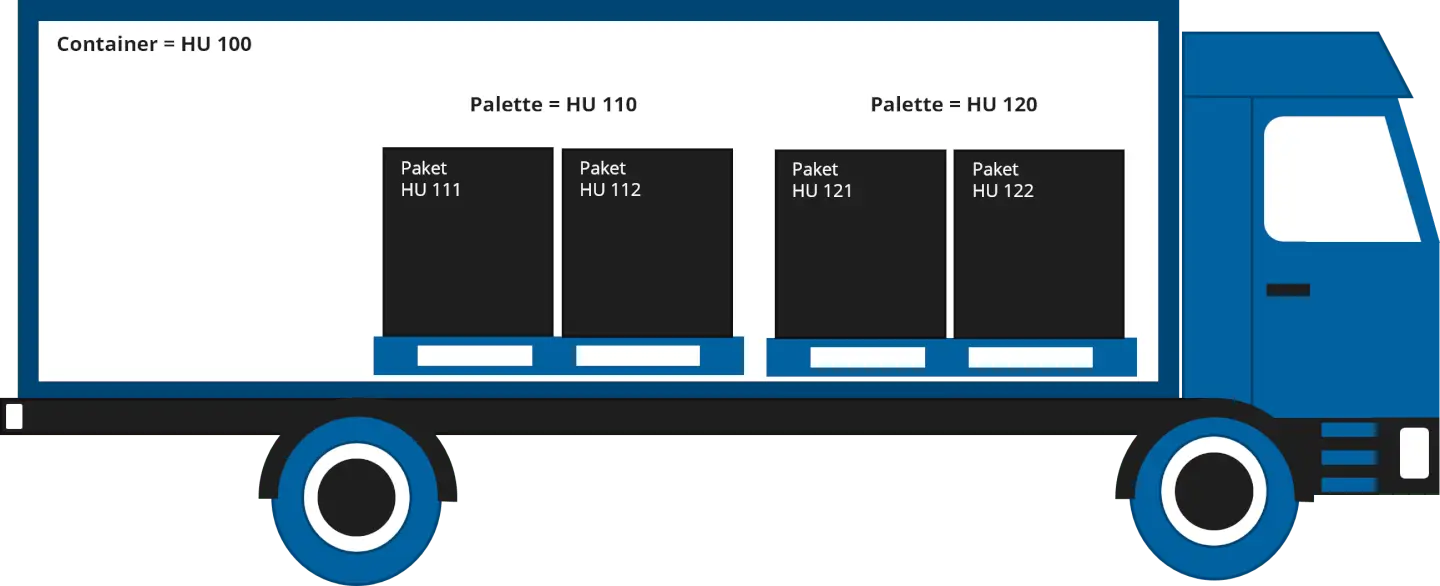 Handling Unit Management - Rewion