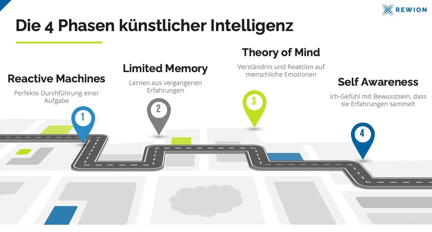 Phasen künstlicher Intelligenz