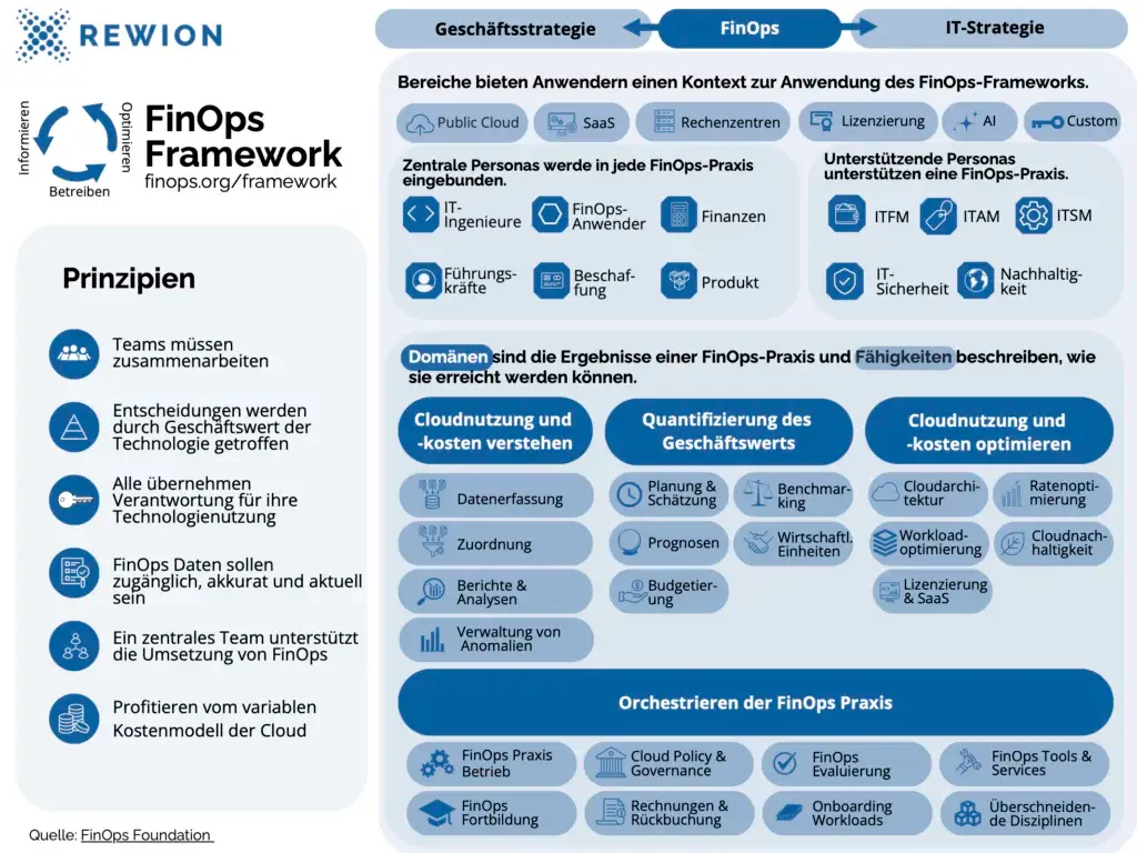 FinOps Framework Überblick