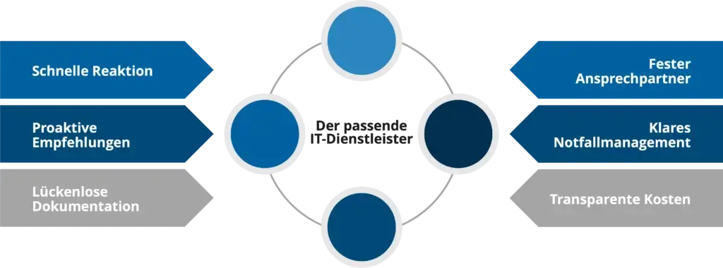 IT-Dienstleister Grafik