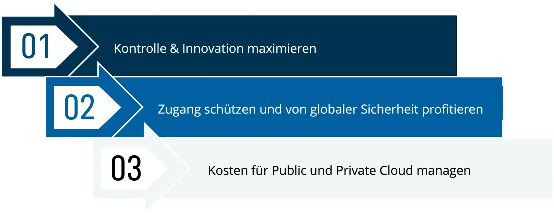 Ziele der Microsoft Sovereign Cloud