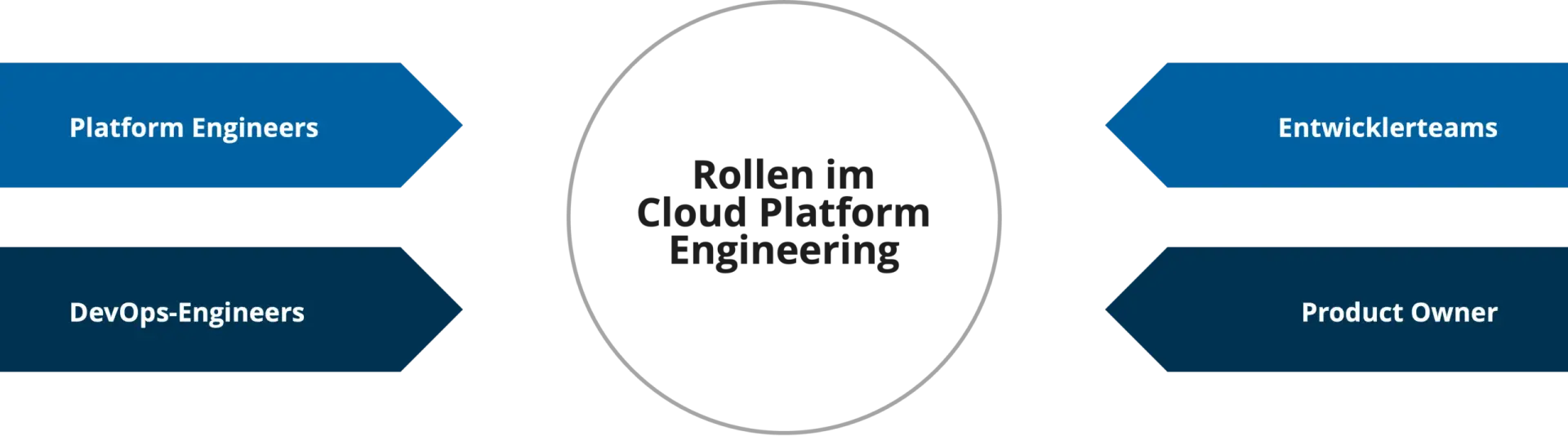Cloud-Platform-Engineering-Grafik