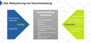 FinOps-und-GreenOps-Verschwendung.png