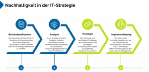 Nachhaltigkeit-in-IT-Strategie-Schritte.png