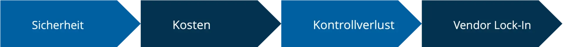 Grafik Nachteile in der Cloud