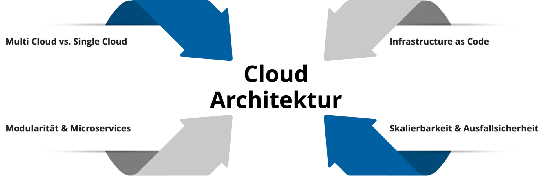 Grafik Aufbau Cloud Architektur